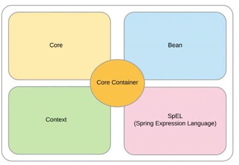 Image result for Java Spring Architecture