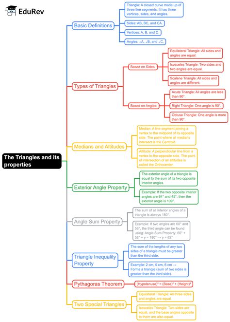 Mind Map: The Triangle and its properties - Class 7 PDF Download