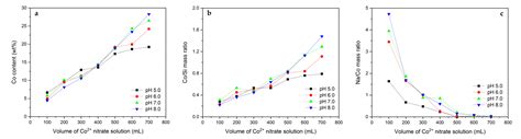 In Search of Factors Determining Activity of Co3O4 Nanoparticles ...