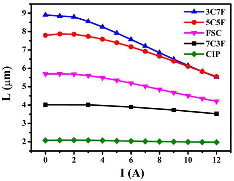 FeSiCr Alloy Powder to Carbonyl Iron Powder Mixing Ratio Effects on the ...