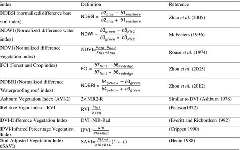 Information on the spectral indices used in this study