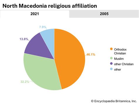Religion In North Macedonia