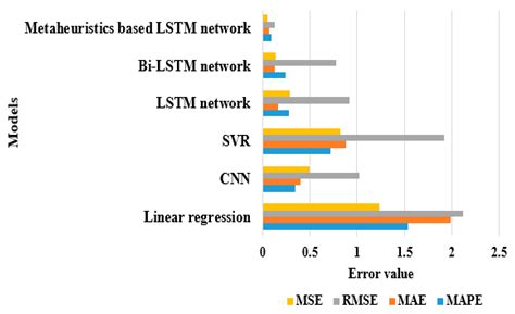 Long Short-Term Memory Network-Based Metaheuristic for Effective ...