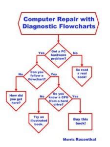 Computer Repair with Diagnostic Flowcharts: Troubleshooting PC Hardware ...