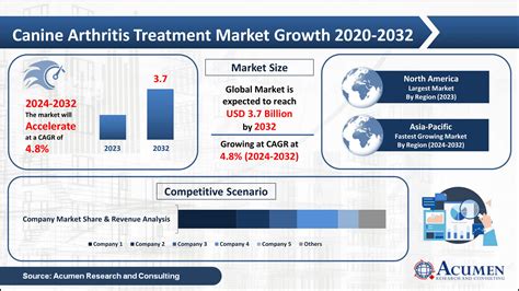 Canine Arthritis Treatment Market Size Report Forecast 2032
