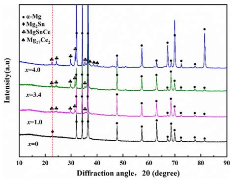 Effect of Ce Addition on Microstructure, Thermal Conductivity, and ...