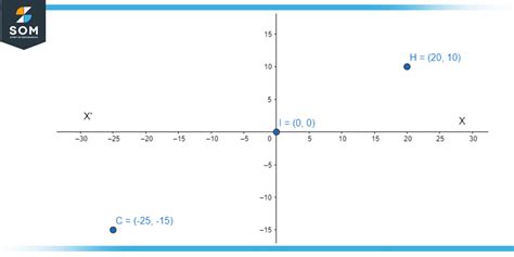 Image result for Cartesian