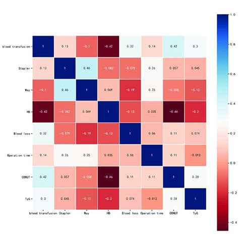 Correlation with Multiple Variables 的图像结果