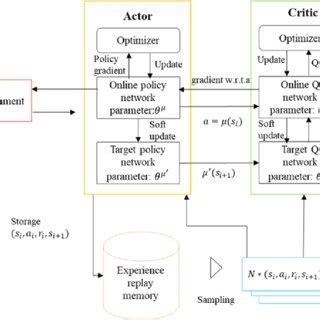 Image result for D DPG Algorithm Explanation