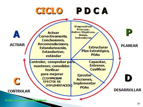 PDCA Cycle Example 的图像结果