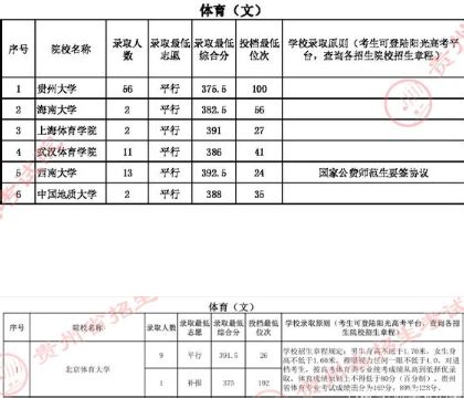 贵州：2023年高考体育综合分、艺术类统考专业成绩分数段统计表公布