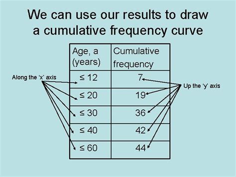 Image result for How to Draw Cumulative Frequency Graph