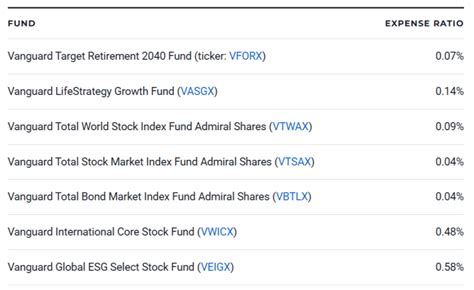 7 Best Vanguard Funds for Retirement - Stock Investment Analysis