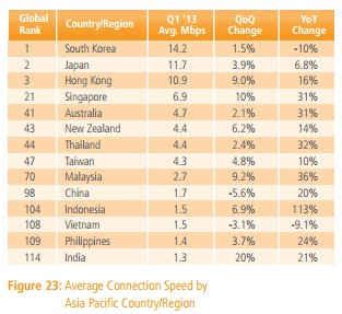 India’s average internet speed expected to improve by 50 percent