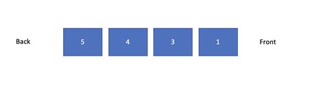 Image result for Java Priority Queue HackerRank Solution