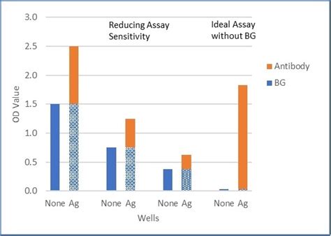 Image result for Elisa Protocol Blocking Buffer