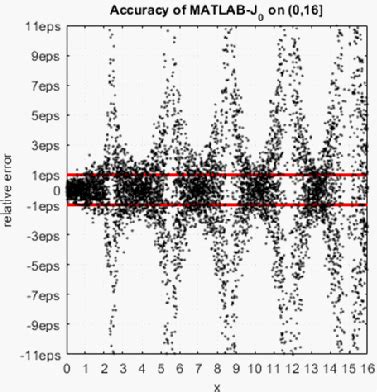 Image result for Double Function MATLAB