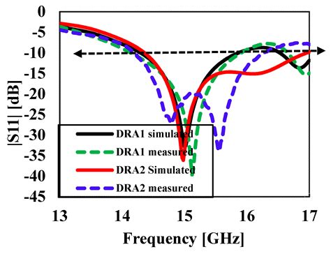 A Dielectric Resonator Antenna with Enhanced Gain and Bandwidth for 5G ...