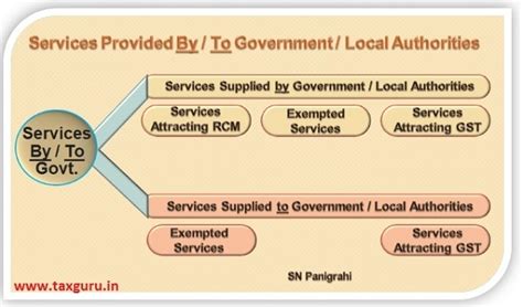 Supply of Services By / To Government or Local Authorities Under GST