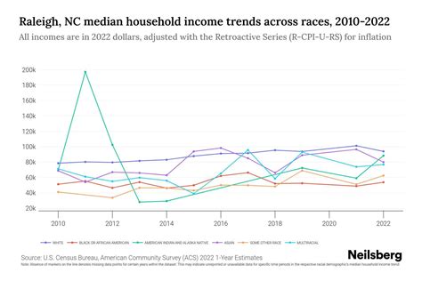 Raleigh, NC Median Household Income By Race - 2025 Update | Neilsberg