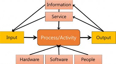 Input Output and Process 的图像结果