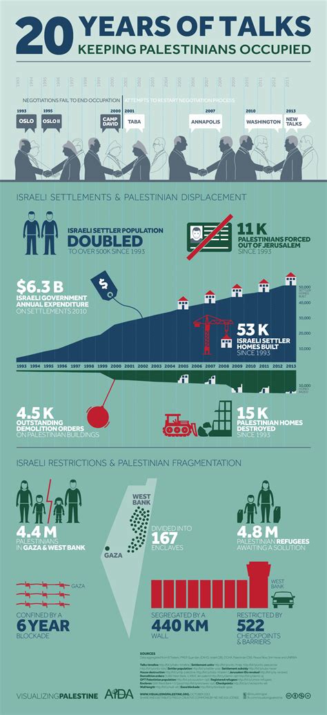 20 Must-See Infographics Explaining The Palestinian-Israeli Conflict – True Activist