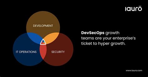 Continuous Application Security with DevSecOps | nasscom | The Official ...