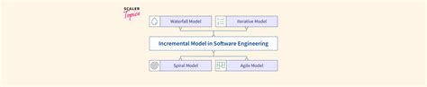 Image result for Incremental Process Model Software Engineering
