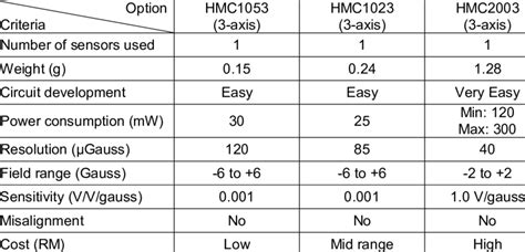 Image result for Magnetometer Types