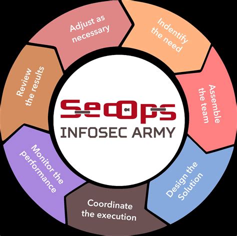 What is SecOps? A Security-First Approach to Software Development