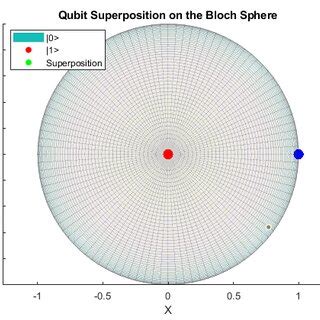 Image result for Quantum Machine