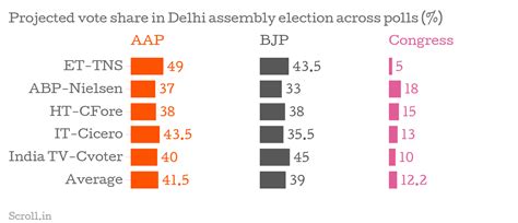 Opinion polls show the AAP has nullified whatever was left of the Modi ...