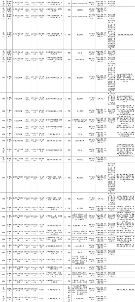 2022年省考公告发布！上饶市招465个岗位912人（附招录岗位信息表）_公务员招录_政务公开专区V2