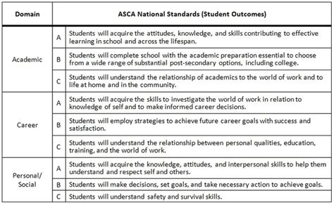 Image result for ASCA Model