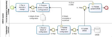 Configuration Management Process Map 的图像结果