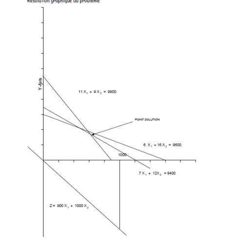 Image result for Programmation Lineaire Formulation