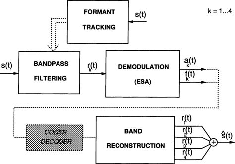 Image result for Vocoder Block Diagram