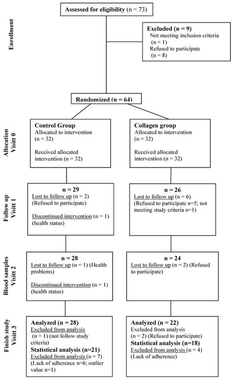 Anti-Obesity Effects of a Collagen with Low Digestibility and High ...