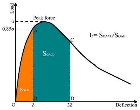 Rubberized Concrete: Effect of the Rubber Size and Content on Static ...