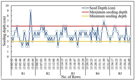 Development of Real Time Seed Depth Control System for Seeders