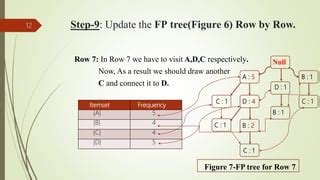 Image result for How to Draw FP Tree in Data Mining