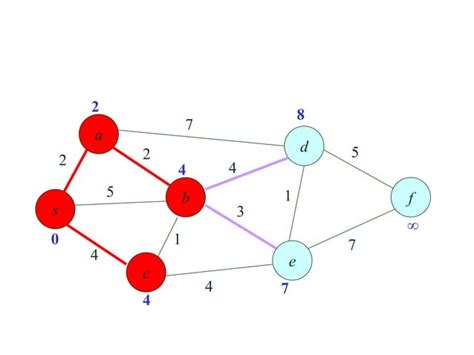 Dijkstra's Algorithm Computer Network 的图像结果