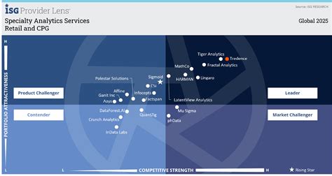 Tredence: A Leader in ISG Provider Lens™ for Retail & CPG Analytics 2025