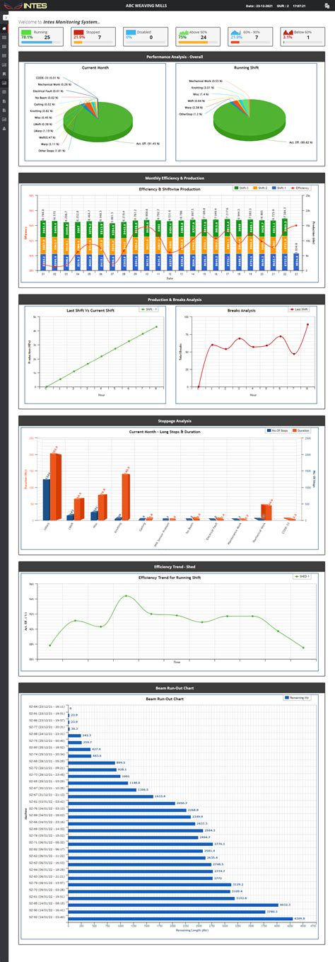 INTES | Web based Online loom Monitoring System | Intes Monitoring System