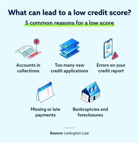 What’s the Lowest Credit Score Possible? | Lexington Law
