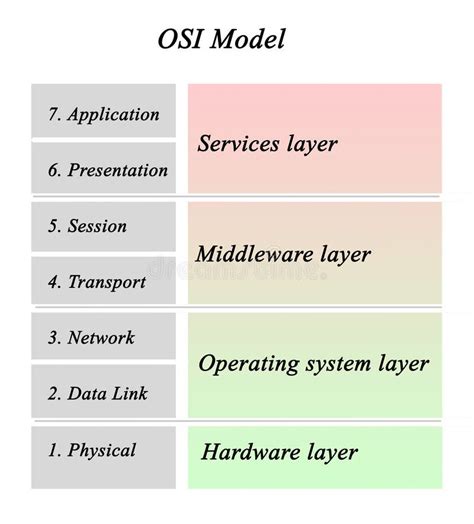 Open Systems Interconnection Protocols 的图像结果