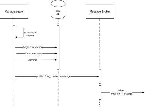 Image result for Outbox Pattern Implementation