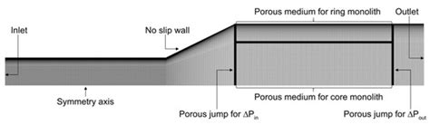 On the Use of Dual Cell Density Monoliths