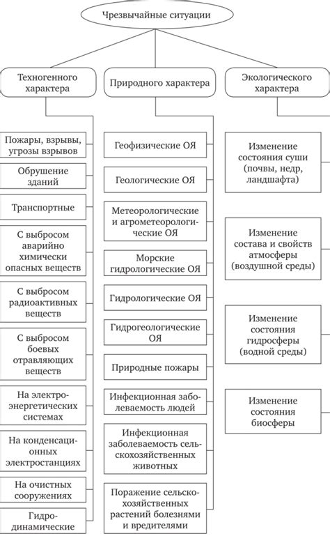 Классификация опасностей - Медико–биологические основы безопасности
