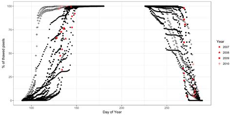 Surface State across Scales; Temporal and Spatial Patterns in Land ...